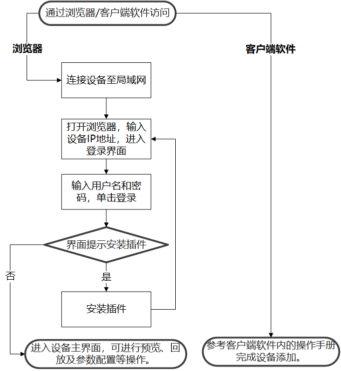 訪問設備