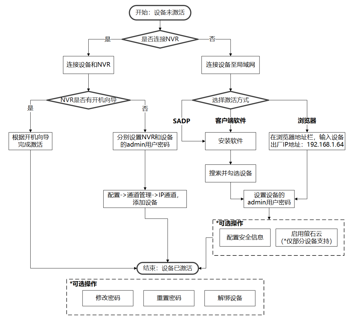 設備激活